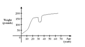 The graph shown gives the weight of a certain person as a function of age.Find the age at which the person started an exercise program.Select the correct Answer   A) 20 B) 35 C) 54 D)    E) 38