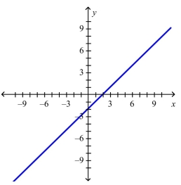 The graph of the function   follows.Choose the graph of     A)    B)    C)    D)   
