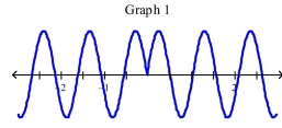 Which of the following graphs is the graph of the function?        