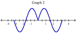 Which of the following graphs is the graph of the function?        
