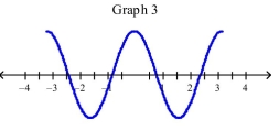 Which of the following graphs is the graph of the function?        