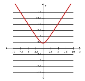 The function   is graphed below.  