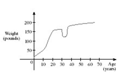 The graph shown gives the weight of a certain person as a function of age.Find the age at which the person started an exercise program.Select the correct Answer   A) 20 B) 54 C) 38 D) 30 E) 35