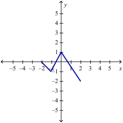 The graph of the function   follows.Choose the graph of     A)    B)    C)    D)   