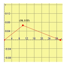 Let the function whose graph is shown be a probability density function.Calculate the mean.  