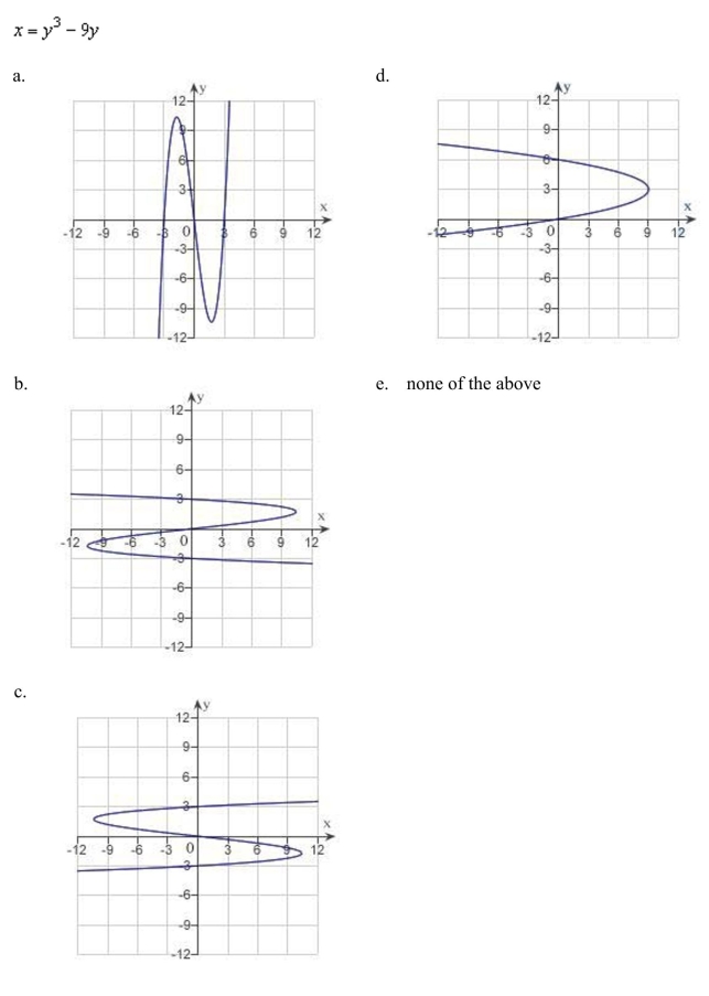 Sketch the graph of the equation: