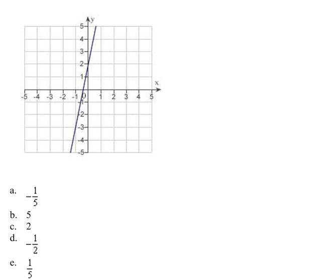 Estimate the slope of the line from the graph.