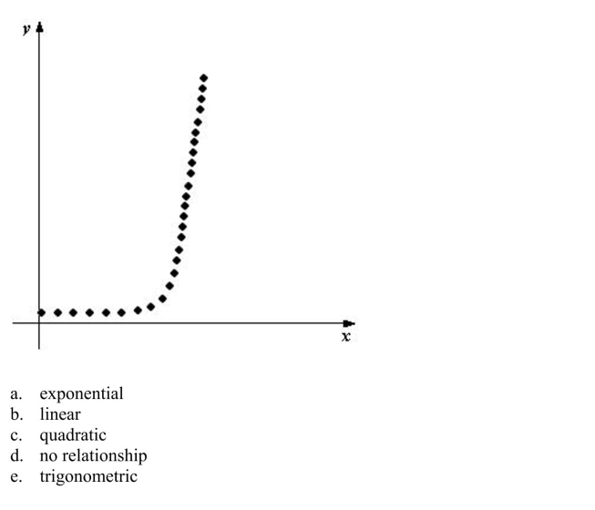 Determine which type of function would be most appropriate to fit the given data.