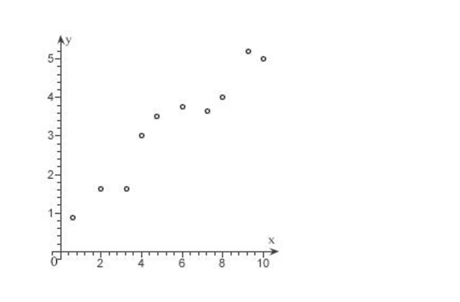 Which function below would be most appropriate model for the given data?   A) no apparent relationship between x and y B) trigonometric C) quadratic D) linear