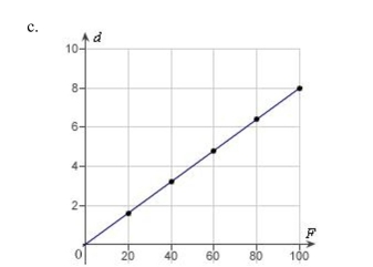 Hooke's Law states that the force F required to compress or stretch a spring (within