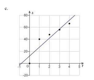 an experiment, students measured the speed s (in meters per second) of a falling