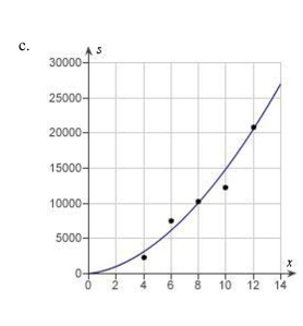 Students in a lab measured the breaking strength S (in pounds) of wood 2 inches
