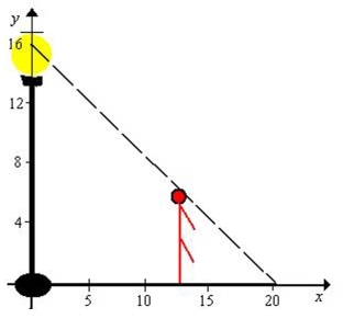  A man 6 feet tall walks at a rate of feet per second away from a light that is 15 feet above the ground (see figure) . When he is feet from the base of the light, at what rate is the Tip of his shadow moving?    A)   \frac { 1 } { 2 } \mathrm { ft } / \mathrm { sec }  B)   50 \mathrm { ft } / \mathrm { sec }  C)   \frac { 3 } { 50 } \mathrm { ft } / \mathrm { sec }  D)   \frac { 9 } { 2 } \mathrm { ft } / \mathrm { sec }  E)   \frac { 50 } { 3 } \mathrm { ft } / \mathrm { sec }