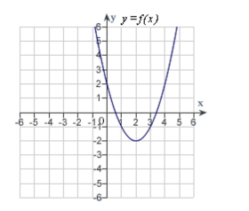 \text { The graph of } f \text { is shown. Graph } f , f ^ { \prime } \text { and } f ^ { \prime \prime } \text { on the same set of coordinate axes. }     A)     B)     C)     D)     E)  none of the above 