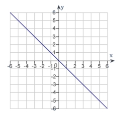  The graph of a function f is is shown below.   Sketch the graph of the derivative  f ^ { \prime } . A)    B)    C)    D)    E)    
