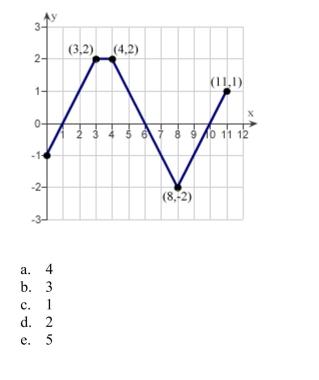 graph of f consists of line segments, as shown in the figure. Evaluate the definite