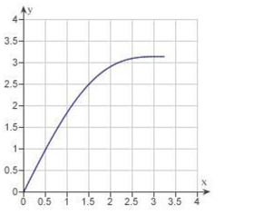  Determine the area of the given region.   y = x + \sin x , 0 \leq x \leq \pi    A)   0.5 \pi ^ { 2 } + 2  B)   2 \pi ^ { 2 } + 1  C)   0.5 \pi ^ { 2 } + 5  D)   0.5 \pi ^ { 2 } + 3  E)   0.5 \pi ^ { 2 } + 1