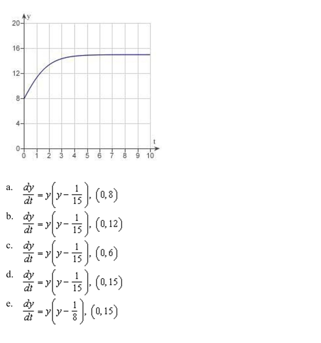 Match the logistic differential equation and initial condition with the graph of its solution shown below.