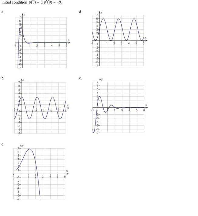 Sketch a graph of the solution of the differential equation