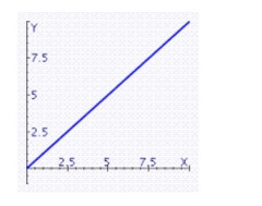 Decide which type of variation the graph represents.   A) direct variation B) neither C) inverse variation