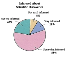 In a survey, Americans were asked how well informed they are about new scientific discoveries. The results are shown in the pie graph below.   If two people from the survey are chosen at random, what is the probability that neither person feels very informed about scientific discoveries? Round to the nearest ten-thousandth. A) 0.3864 B) 0.7921 C) 0.8464 D) 0.6853 E) 0.7084