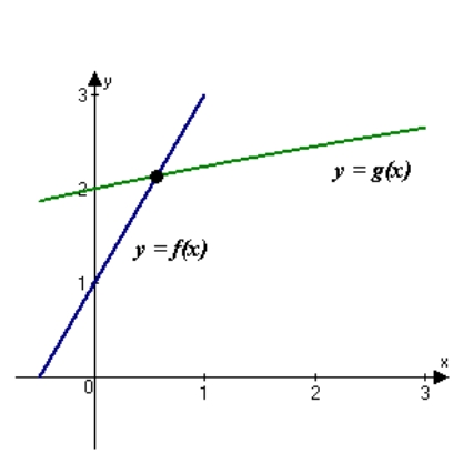  Use Newton's Method to approximate the x-value of the indicated point intersection of the two graphs accurate to three decimal places.  \begin{array} { l }  f ( x )  = 2 x + 1 \\ g ( x )  = \sqrt { x + 4 } \end{array}    A) 0.577 B) 0.569 C) 0.562 D) 0.565 E) 0.558 