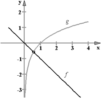  Approximate, to three decimal places, the x-value of the point of intersection of the graphs of f(x)  and g(x) . Round your answer to three decimal places.  f ( x )  = - x   g ( x )  = \ln ( x )     A) 0.572 B) 0.562 C) 0.567 D) 0.517 E) 0.617 