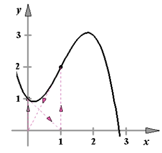  The value for which Newton's method fails for the function below is shown in the graph. Give the reason why the method fails.  y = - x ^ { 3 } + 3 x ^ { 2 } - x + 1    A)   \lim _ { x \rightarrow \infty } \left\{ \begin{array} { l }  0 = x _ { 1 } = x _ { 3 } = \ldots \\ - 1 = x _ { 2 } = x _ { 4 } = \ldots \end{array} \right.  B)   f ^ { \prime } \left( x _ { 1 } \right)  = 0  C)   f ^ { \prime } \left( x _ { 2 } \right)  = 0  D)   f ^ { \prime \prime } \left( x _ { 2 } \right)  = 0  E)   \lim _ { x \rightarrow \infty } \left\{ \begin{array} { l }  1 = x _ { 1 } = x _ { 3 } = \ldots \\ 0 = x _ { 2 } = x _ { 4 } = \ldots \end{array} \right.
