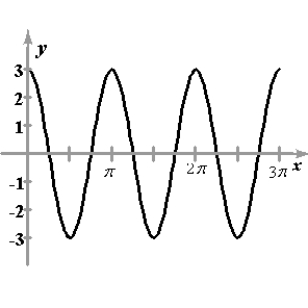  Find the period and amplitude of the function  y = 3 \cos 2 x  .   A) period:  2 \pi  ; amplitude: 6 B) period:  2 \pi  ; amplitude: 3 C) period:  \pi  ; amplitude: 3 D) period:  \pi  ; amplitude: 6 E) period:  \frac { \pi } { 2 }  ; amplitude: 3 