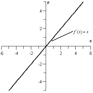 The graph of the derivative of a function is given below. Sketch the graphs of two functions that have the given derivative.   A)    B)    C)    D)    E)   