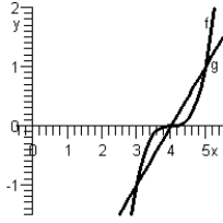  Set up the definite integral that gives the area of the region bounded by the graphs.  \begin{array} { l }  f ( x )  = ( x - 4 )  ^ { 3 } \\ g ( x )  = x - 4 \end{array}    A)   \int _ { 3 } ^ { 4 } \left( ( x - 4 )  - ( x - 4 )  ^ { 3 } \right)  d x + \int _ { 4 } ^ { 5 } \left( ( x - 4 )  ^ { 3 } - ( x - 4 )  \right)  d x  B)   \int _ { - 1 } ^ { 0 } \left( ( x - 4 )  + ( x - 4 )  ^ { 3 } \right)  d x + \int _ { 0 } ^ { 1 } \left( ( x - 4 )  ^ { 3 } + ( x - 4 )  \right)  d x  C)   \int _ { - 1 } ^ { 0 } \left( ( x - 4 )  ^ { 3 } - ( x - 4 )  \right)  d x + \int _ { 0 } ^ { 1 } \left( ( x - 4 )  - ( x - 4 )  ^ { 3 } \right)  d x  D)   \int _ { 3 } ^ { 4 } \left( ( x - 4 )  ^ { 3 } - ( x - 4 )  \right)  d x + \int _ { 4 } ^ { 5 } \left( ( x - 4 )  - ( x - 4 )  ^ { 3 } \right)  d x  E)   \int _ { 3 } ^ { 4 } \left( ( x - 4 )  ^ { 3 } + ( x - 4 )  \right)  d x + \int _ { 4 } ^ { 5 } \left( ( x - 4 )  + ( x - 4 )  ^ { 3 } \right)  d x