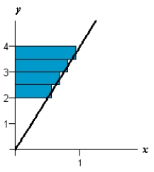  Use the Midpoint Rule n = 4 to approximate the area of the following region.  f ( y )  = \frac { 1 } { 4 } y , [ 2,4 ]    A) 2.5 B) 1.2 C) 1.5 D) 1.9 E) 2.3 