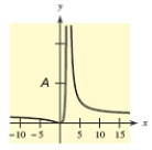  A function and its graph are given. Use the graph to find the vertical asymptotes, if they exist, where  A = 51  Confirm your results analytically.  f ( x )  = \frac { 17 x ^ { 2 } } { ( x - 2 )  ^ { 2 } }    A)   x = 1  B)   x = 2  C)   x = 0  D)   x = 5  E) no vertical asymptotes 