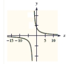  A function and its graph are given. Use the graph to find the horizontal asymptotes, if they exist. Confirm your results analytically.  f ( x )  = \frac { 24 } { x + 2 }    A)   y = 4  B)   y = - 2  C)   y = 0  D)   y = 2  E) no horizontal asymptotes 