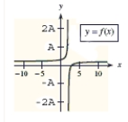  This problem contains a function and its graph, where  \mathrm { A } = 10  Use the graph to determine, as well as you can, the vertical asymptote. Check your conclusion by using the function to determine the vertical asymptote analytically.  f ( x )  = \frac { 2 ( x - 3 )  } { x - 2 }    A)   x = - 5  B)   x = 0  C)   x = - 1  D)   x = 2  E) no vertical asymptote 