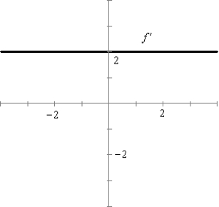  Use the graph  f ^ { \prime }  to sketch the graph of  f  .   A)    B)    C)    D)    E)    