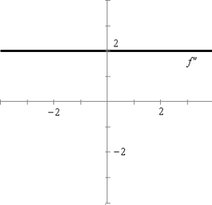  Use the graph  f ^ { \prime \prime }  to sketch the graph of  f  .   A)    B)    C)    D)    E)    
