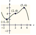  Use the graph of  y = f ( x )   to identify at which of the indicated points the derivative  f ^ { \prime } ( x )   changes from positive to negative.   A) (5,6)  B) (-1,2) , (2,4)  C) (-1,2) , (5,6)  D) (-1,2)  E) (2,4) , (5,6)  