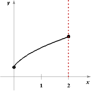  State the signs of  f ^ { \prime } ( x )   and  f ^ { \prime \prime } ( x )   on the interval (0, 2) .   A)   \begin{array} { l }  f ^ { \prime } = 0 \\ f ^ { \prime \prime } < 0 \end{array}  B)   \begin{array} { l }  f ^ { \prime } > 0 \\ f ^ { \prime \prime } < 0 \end{array}  C)   \begin{array} { l }  f ^ { \prime } < 0 \\ f ^ { \prime \prime } < 0 \end{array}  D)   \begin{array} { l }  f ^ { \prime } < 0 \\ f ^ { \prime \prime } > 0 \end{array}  E)   \begin{array} { l }  f ^ { \prime } > 0 \\ f ^ { \prime \prime } > 0 \end{array}