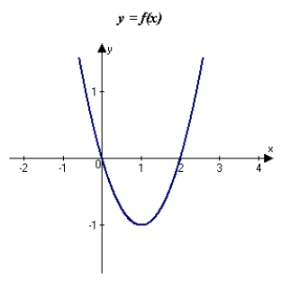 The graph of f is shown in the figure. Sketch a graph of the derivative of f.   A)    B)    C)    D)    E)   
