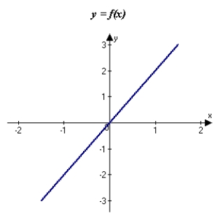 The graph of f is shown in the figure. Sketch a graph of the derivative of f.   A)    B)    C)    D)    E)   