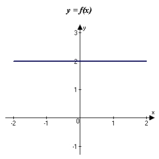 The graph of f is shown in the figure. Sketch a graph of the derivative of f.   A)    B) The derivative of f does not exist. C)    D)    E)   