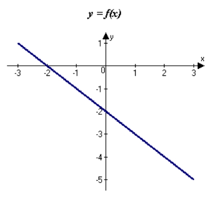 The graph of f is shown. Graph f, f' and f'' on the same set of coordinate axes.   A)    B)    C)    D)    E) none of the above