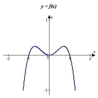 The graph of f is shown in the figure. Sketch a graph of the derivative of f.   A)    B)    C)    D)    E)   