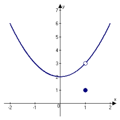  Let  f ( x )  = \left\{ \begin{array} { c c }  x ^ { 2 } + 2 , & x \neq 1 \\ 1 , & x = 1 \end{array} \right.  . Determine the following limit. (Hint: Use the graph of the function.)   \lim _ { x \rightarrow \mathbb { 1 } } f ( x )     A) 3 B) 1 C) 2 D) 4 E) does not exist. 