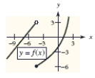  Use the graph of  y = f ( x )   and the given c-value to find  \lim _ { x \rightarrow c ^ { + } } f ( x )   .  c = - 4.5    A)   - 6  B) -5 C) -8 D) 3 E) does not exist 