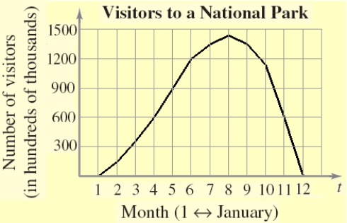  The graph shows the number of visitors V to a national park in hundreds of thousands during a one-year period, where t = 1 represents January. Estimate the rate of change of V over the interval  [ 9,12 ]  . Round your answer to the nearest hundred thousand visitors per year.   A) 64.29 hundred thousand visitors per year B) 90.00 hundred thousand visitors per year C) -450.00 hundred thousand visitors per year D) 225.00 hundred thousand visitors per year E) 450.00 hundred thousand visitors per year 