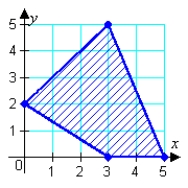 Find the minimum and maximum values of the objective function and where they occur, subject to the indicated constraints. Objective function:  z = 3 x + 4 y  Constraints:  \left\{ \begin{array} { l }  y \geq 0 \\ x - y \geq - 2 \\ 2 x + 3 y \geq 6 \\ 5 x + 2 y \leq 25 \end{array} \right.    A)   \text { minimum } = 0 \text { at } ( 0,0 )  ; \text { maximum } = 29 \text { at } ( 3,5 )   B)   \text { minimum } = 9 \text { at } ( 3,0 )  ; \text { maximum } = 15 \text { at } ( 5,0 )   C)   \text { minimum } = 8 \text { at } ( 0,2 )  ; \text { maximum } = 27 \text { at } ( 3,5 )   D)   \text { minimum } = - 11 \text { at } ( 3,5 )  ; \text { maximum } = 15 \text { at } ( 5,0 )   E)   \text { minimum } = 8 \text { at } ( 0,2 )  ; \text { maximum } = 29 \text { at } ( 3,5 ) 