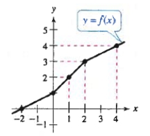  Use the graph of  f  to complete the table and to sketch the graph of  f ^ { - 1 }   \begin{array}{llllll} x & 0 & 1 & 2 & 3 & 4\\ f^{-1}(x)  \end{array}    A)   \begin{array} { c c c c c c }  x & 0 & 1 & 2 & 3 & 4 \\ f ^ { - 1 } ( x )  & 0 & 4 & - 2 & 2 & 1 \end{array}    B)   \begin{array} { c c c c c c }  x & 0 & 1 & 2 & 3 & 4 \\ f ^ { - 1 } ( x )  & 4 & - 2 & 2 & 0 & 1 \end{array}    C)   \begin{array} { l l l l l l }  x & 0 & 1 & 2 & 3 & 4 \\ f ^ { - 1 } ( x )  & - 2 & 0 & 1 & 2 & 4 \end{array}    D)   \begin{array} { c c c c c c }  x & 0 & 1 & 2 & 3 & 4 \\ f ^ { - 1 } ( x )  & 2 & 4 & - 2 & 0 & 1 \end{array}    E)   \begin{array} { c c c c c c }  x & 0 & 1 & 2 & 3 & 4 \\ f ^ { - 1 } ( x )  & 1 & 2 & - 2 & 4 & 0 \end{array}    