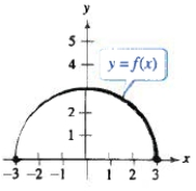  Use the graph of  f  to determine whether the function has an inverse function.   A) Yes,  f  has an inverse function. B) No,  f  does not have an inverse function. 